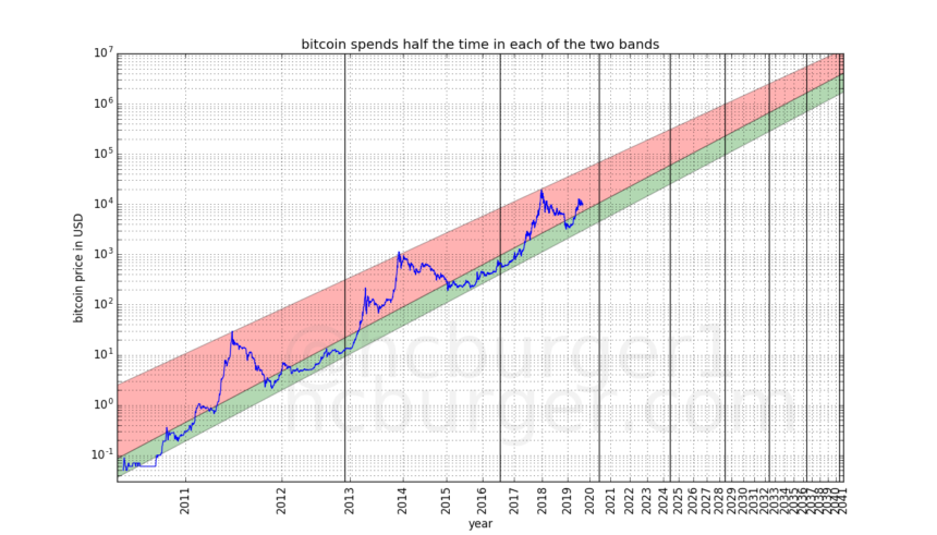 Why Is Bitcoin Going Up Once Again? Key Factors Behind Bitcoin’s Next Bull Market - image4