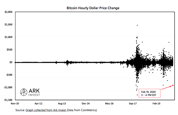 Crypto Market Report: Bitcoin’s First Red Week, DeFi Under Pressure, But BTC Volume Keep Rising with Institutional Interest - screen shot 2020 02 21 at 14.51.34