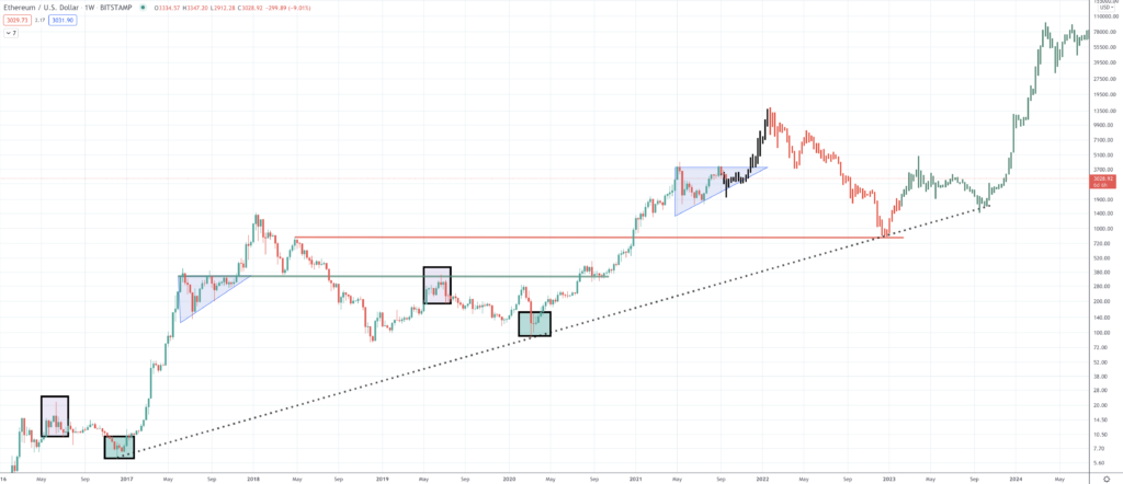 Ethereum Price Prediction | Will ETH Value Rise? - Screen Shot 2021 09 20 at 2.46.08 PM 1024x442