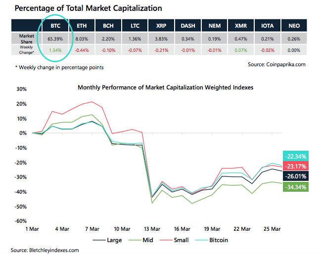 Crypto Market Report: Bitcoin Market Volatility as Mining Difficulty Drops, Certain Altcoins Regain Lost Positions - screen shot 2020 03 27 at 15.00.17