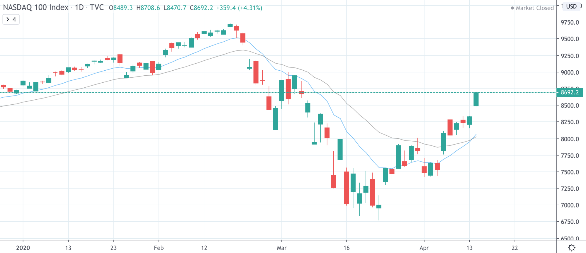 Dow Jones Vs NASDAQ Vs S&amp;P 500: The Differences Traders Need To Know - image19