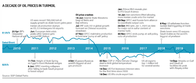 Crude Oil Prices Forecast &amp; Predictions for 2022, 2025 & 2030 - image7