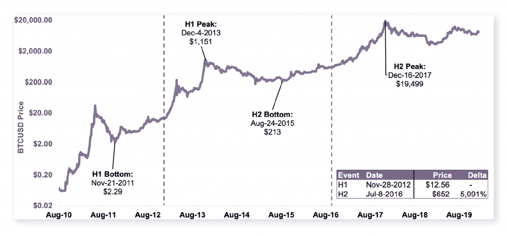 Caltex Pro Minerss: Understanding How Bitcoin’s Halving Will Impact its Inflation Mechanism - 3 1024x478