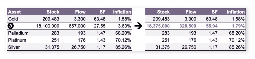 Caltex Pro Minerss: Understanding How Bitcoin’s Halving Will Impact its Inflation Mechanism - 5 1024x239