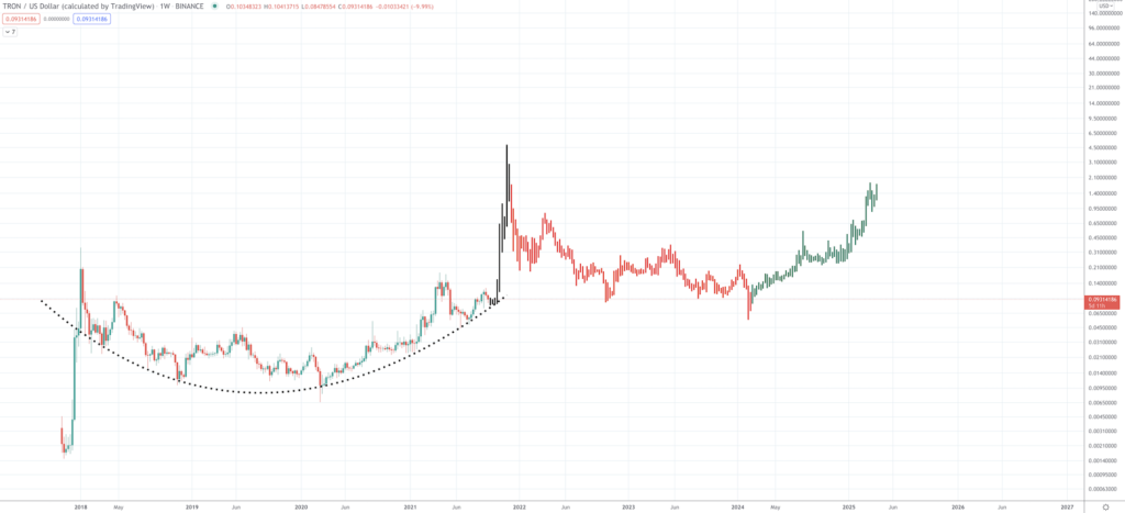 TRON Price Prediction: Will the Price Grow with the Project? - Screen Shot 2021 09 21 at 9.15.40 AM 1024x467