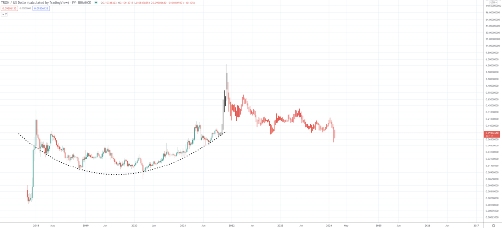 TRON Price Prediction: Will the Price Grow with the Project? - Screen Shot 2021 09 21 at 9.15.47 AM 1024x467