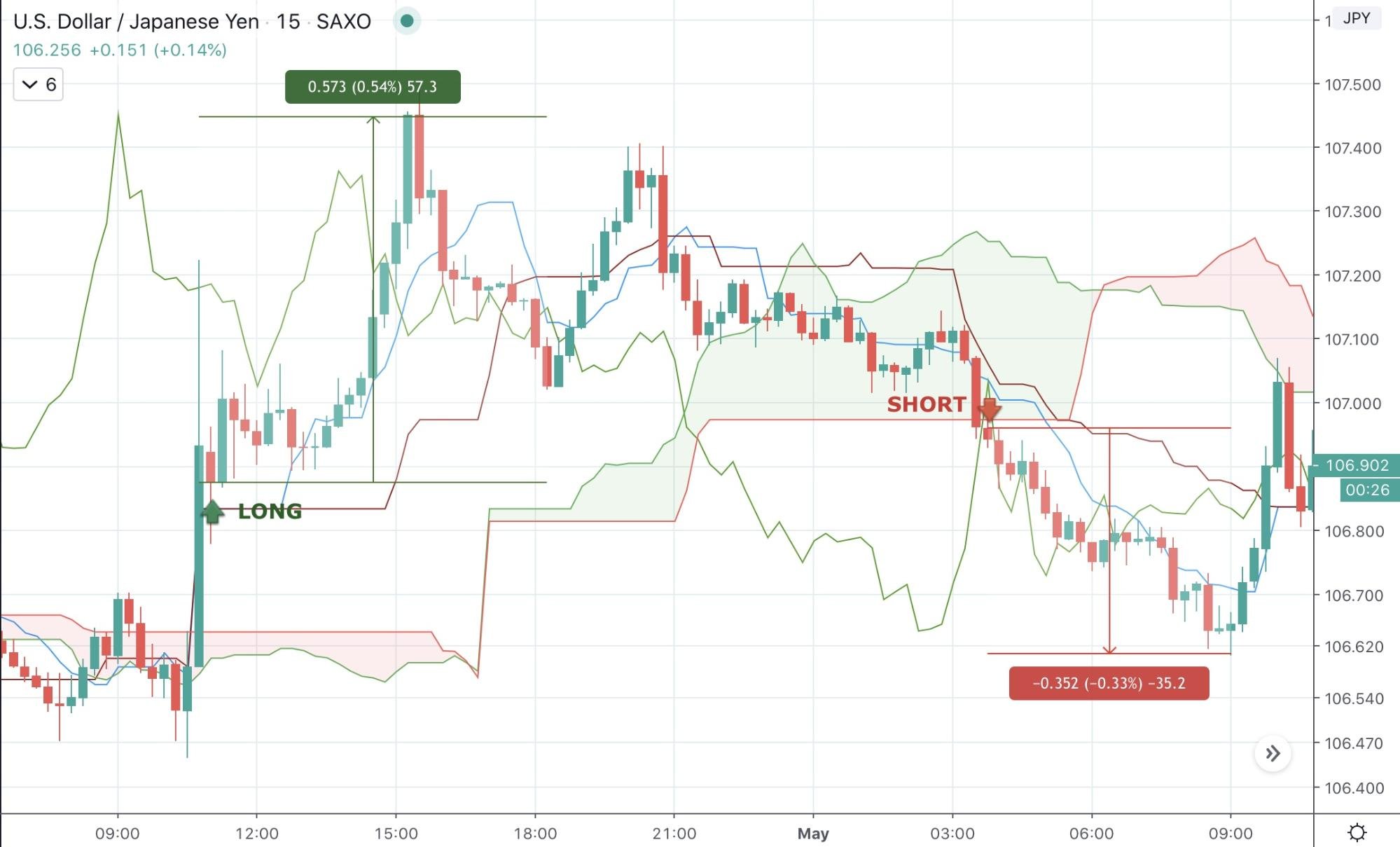 Best Intraday Trading Strategies 2022 - image2