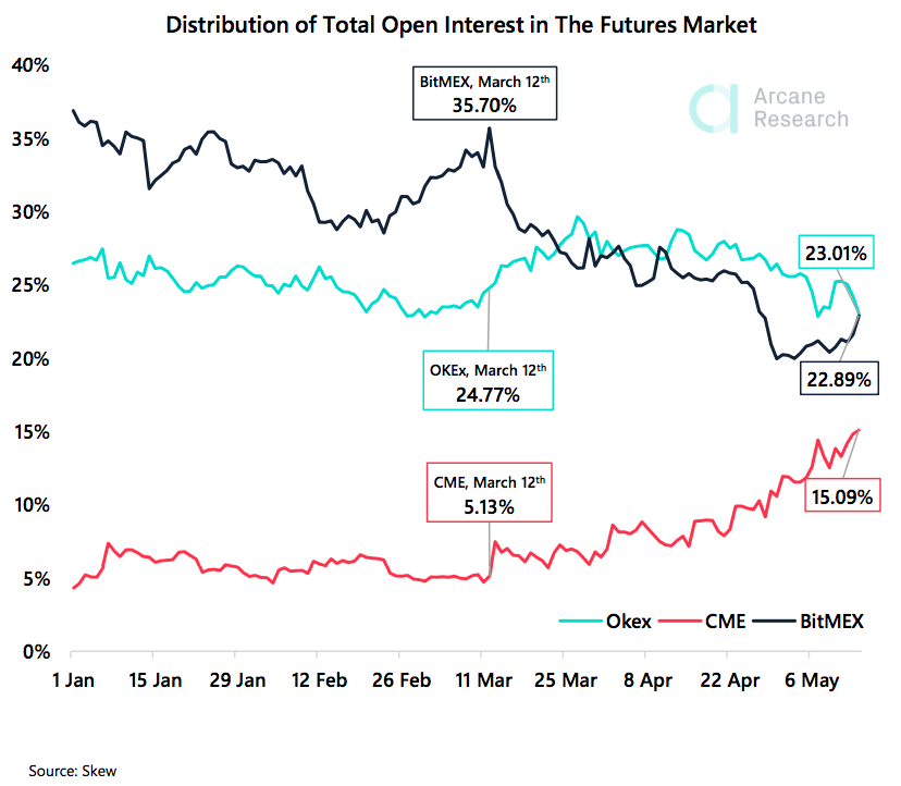 Crypto Market Report: Bitcoin’s Post Halving Actions Spells Volatility But Bullish Tendencies as Decoupling From Stocks Seems Evident - screen shot 2020 05 15 at 17.01.59