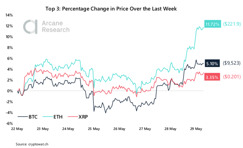 Crypto Market Report: Bitcoin Market Showing Strength But Volatility Flies as Month Winds Down — Greyscale Sweeping up Post Halving Coins - screen shot 2020 05 29 at 18.16.30