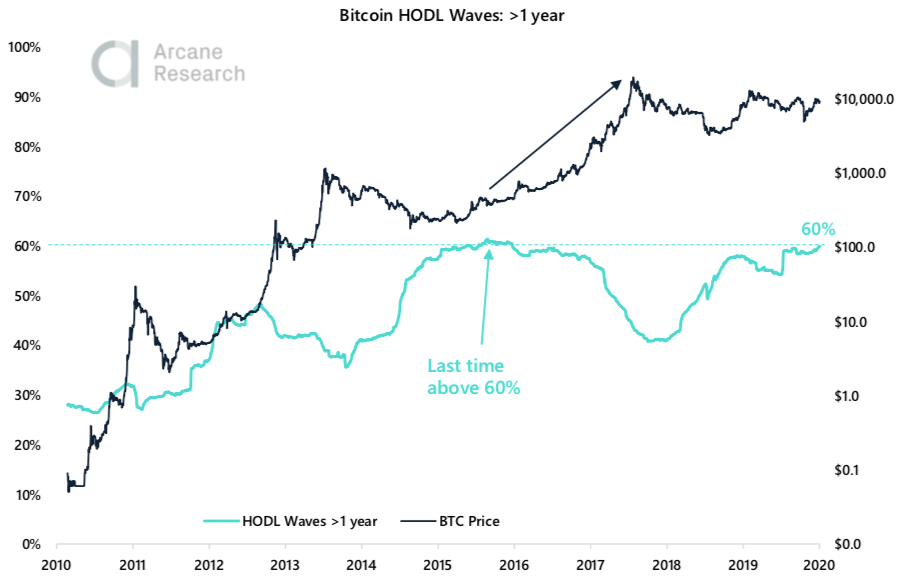 Crypto Market Report: Bitcoin Market Showing Strength But Volatility Flies as Month Winds Down — Greyscale Sweeping up Post Halving Coins - screen shot 2020 05 29 at 18.44.58