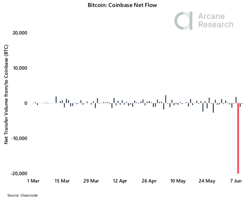 Crypto Market Report: Sideways BTC Price Forces Volatility to Year Low, Futures Market Interest Up as Global Markets Pullback - screen shot 2020 06 12 at 13.42.25