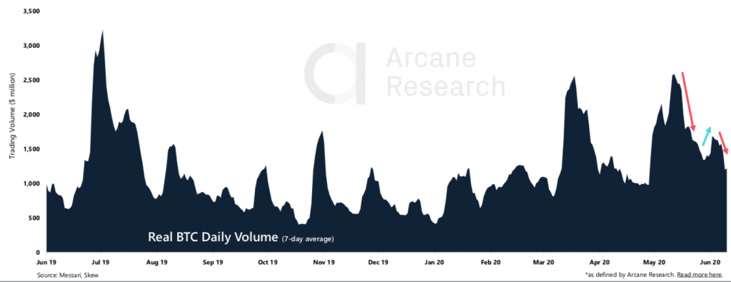 Crypto Market Report: Sideways BTC Price Forces Volatility to Year Low, Futures Market Interest Up as Global Markets Pullback - screen shot 2020 06 12 at 14.02.19 1024x395