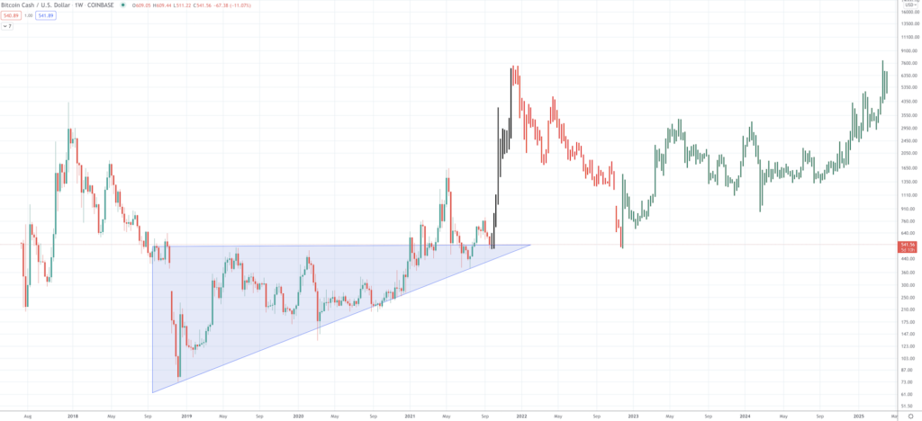 Predicting the Price of Bitcoin Cash for 2022, 2023, and 2025 - Screen Shot 2021 09 21 at 10.20.53 AM 1024x468