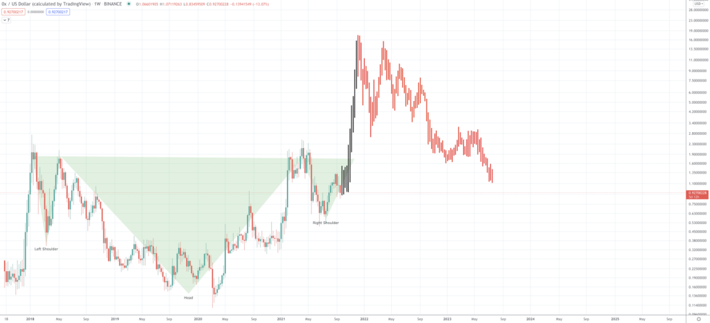 ZRX Price Prediction for 2022 to 2025 - Screen Shot 2021 09 21 at 8.45.43 AM 1024x467