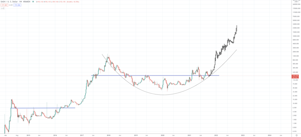 Dash Price Prediction 2022, 2023, 2025-2030 - Screen Shot 2021 09 21 at 9.09.29 AM 1024x467