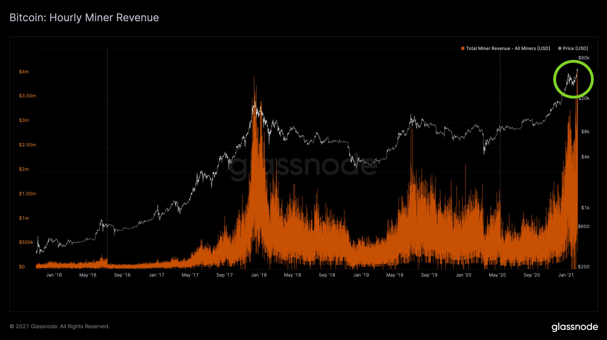 Market Research Report: Stocks, Crypto Gain on Stimulus Hope, Altcoin Season Explodes, BTC Teases $50,000 - BTC hourly rev