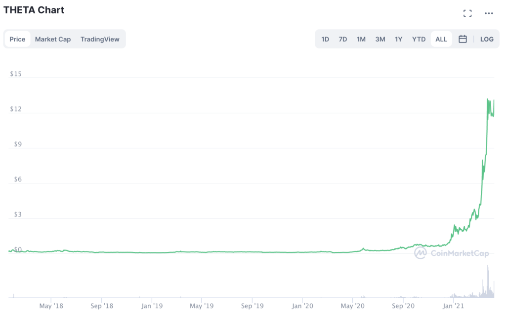 Theta Token: What Is Theta Coin & Should I Invest In It In 2022 - image4 1 1024x637