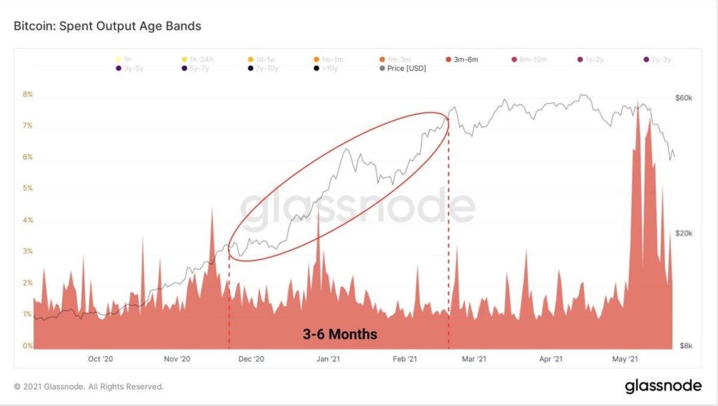 Market Research Report : Crypto Crashes Down as China Calls Ban While Stocks Have Rollercoaster Week - BTC seller age 1024x579