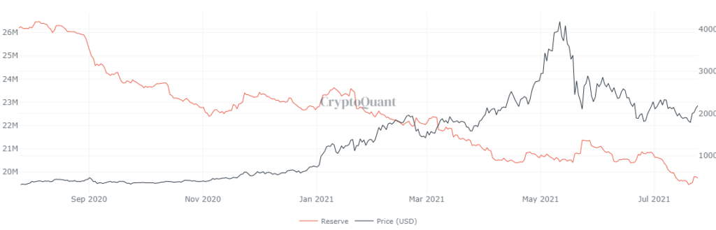 Market Research Report: Bitcoin Reverses Drop and Pumps as Stocks Hit ATHs - ETH exch balance 1024x329