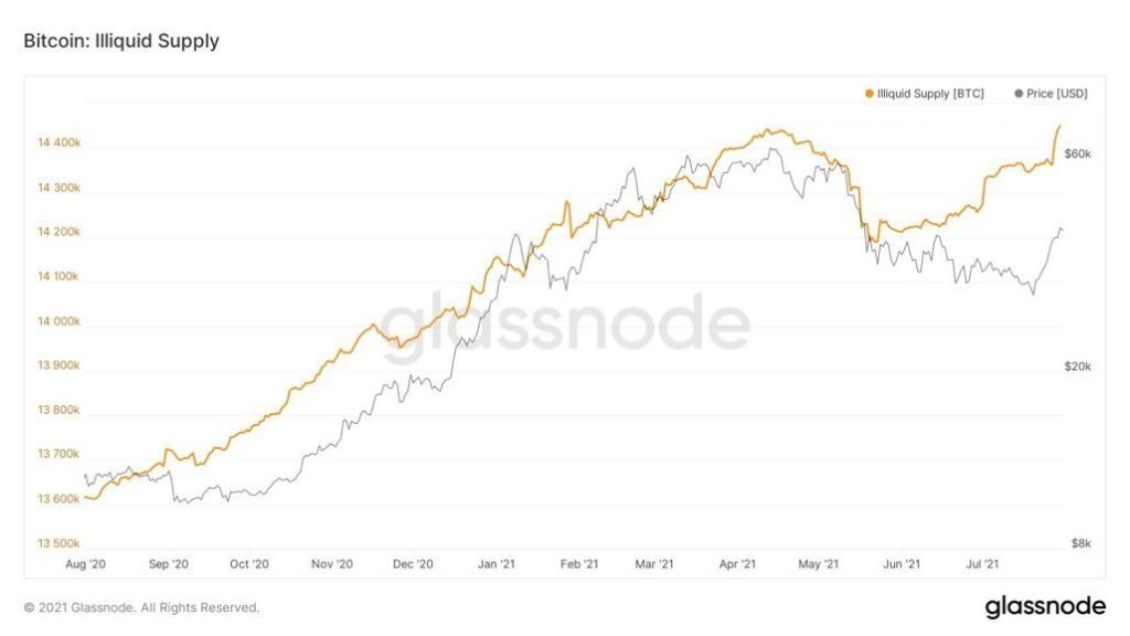 Market Research Report: Bitcoin Smashes $40,000, Cryptos On Fire As ETH Breaks $3,000 As Crypto Soars - BTC illiquid supply 1024x576