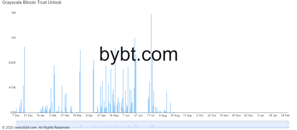 Market Research Report: Bitcoin Bounces Back As Nasdaq Posts ATH - Last GBTC unlock 1024x449