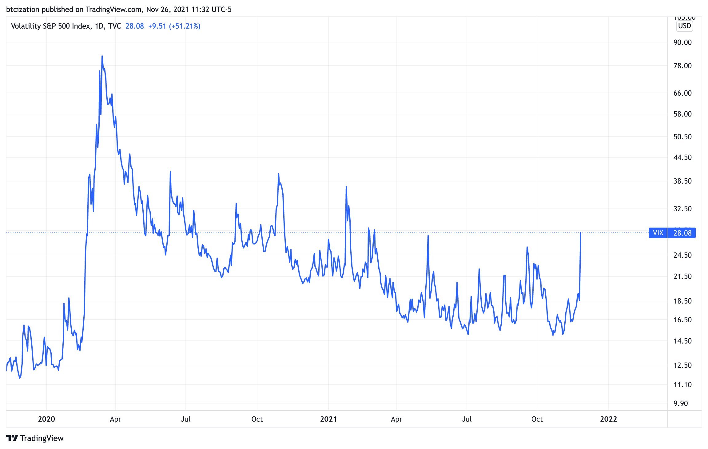 Market Research Report: Crypto Not Spared As New COVID Variant Sparkes Fears - VIX