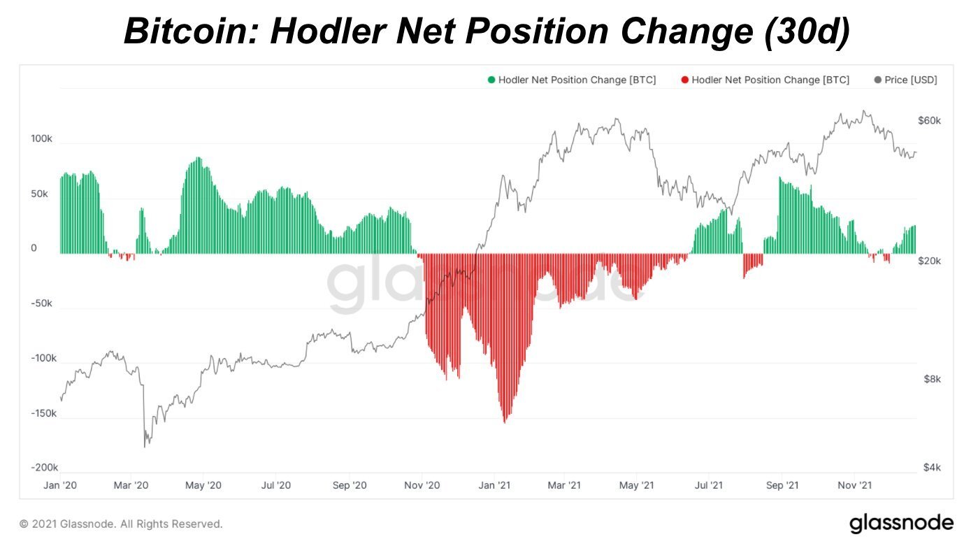 S&P Sets New Record High, BTC Pushes Above $50,000 After Omicron Fears Ebbed - BTC Accu Mode