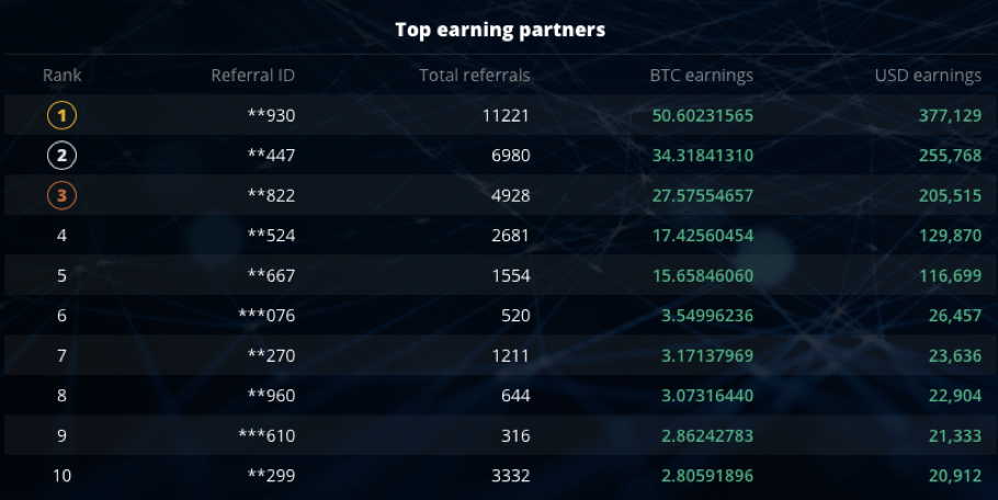 Top-3 caltexprominers Referral Partners Earn 111 BTC - 1UB9V3PiyG9VbC3fyPNpr0g