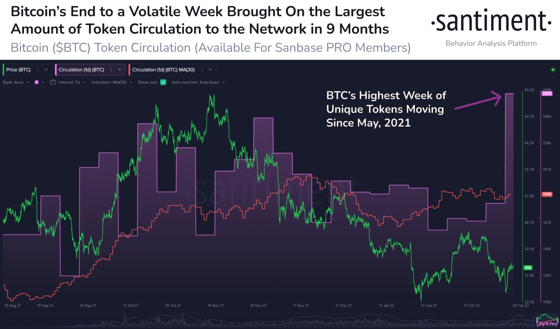 Market Research Report: Russian-Ukraine War Sends Markets To Their Highest Volatility - BTC circulation high