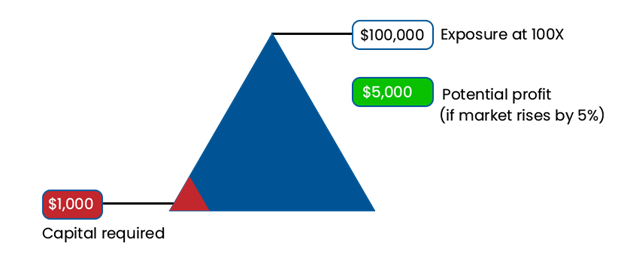 What is Leverage Trading in Crypto? - image2 2