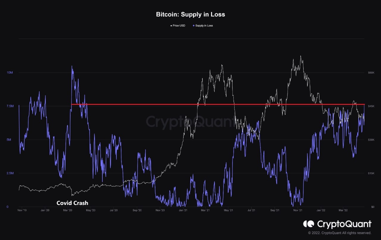 Market Research Report: BTC Grinds Lower, Altcoins Crushed As Stocks Plummet To Year’s Low; Oil Jumps 9% - BTC supply in loss